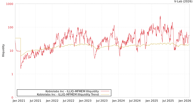 graph of Kobiolabs Inc ILLIQ-MFMEM