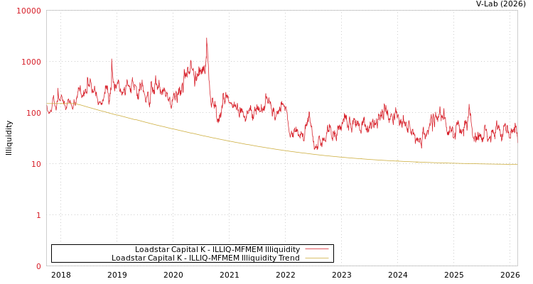 graph of Loadstar Capital K ILLIQ-MFMEM