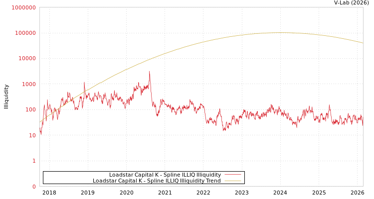 graph of Loadstar Capital K ILLIQ-SMEM