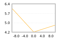 Impact of return on liquidity tomorrow