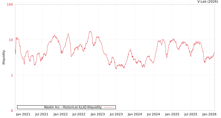 graph of Nextin Inc ILLIQ-HIST