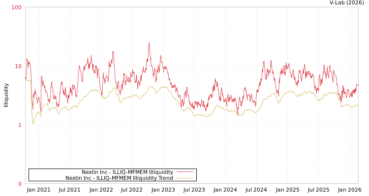 graph of Nextin Inc ILLIQ-MFMEM