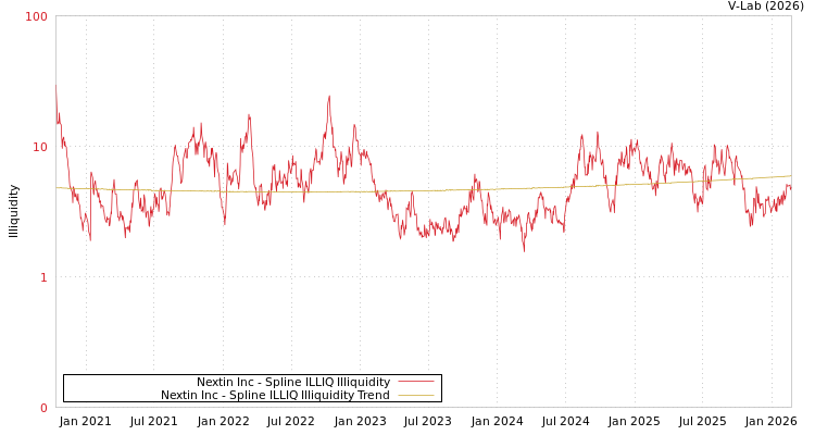 graph of Nextin Inc ILLIQ-SMEM