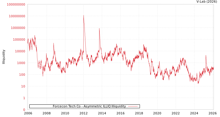 graph of Forcecon Tech Co ILLIQ-AMEM
