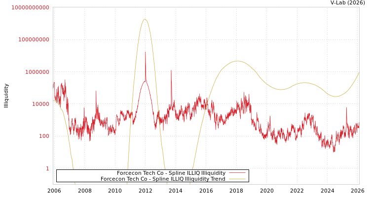 graph of Forcecon Tech Co ILLIQ-SMEM