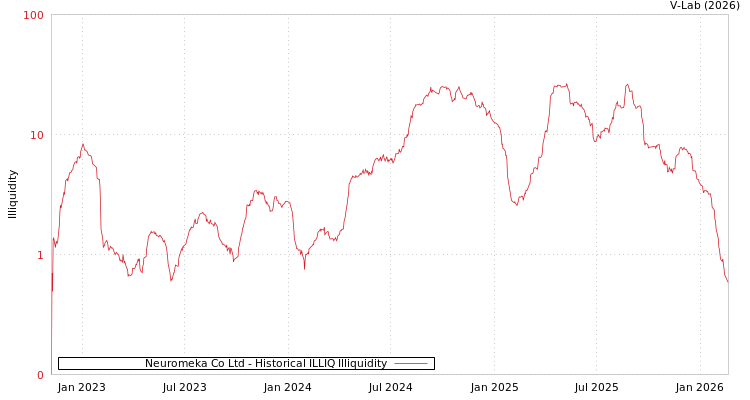 graph of Neuromeka Co Ltd ILLIQ-HIST