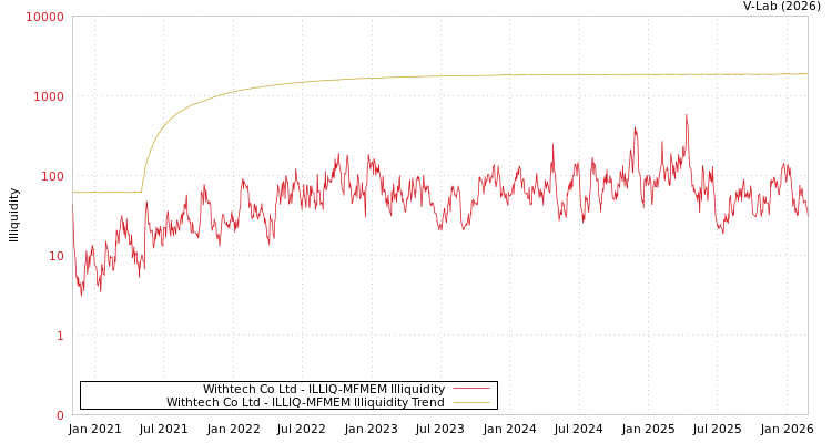 graph of Withtech Co Ltd ILLIQ-MFMEM