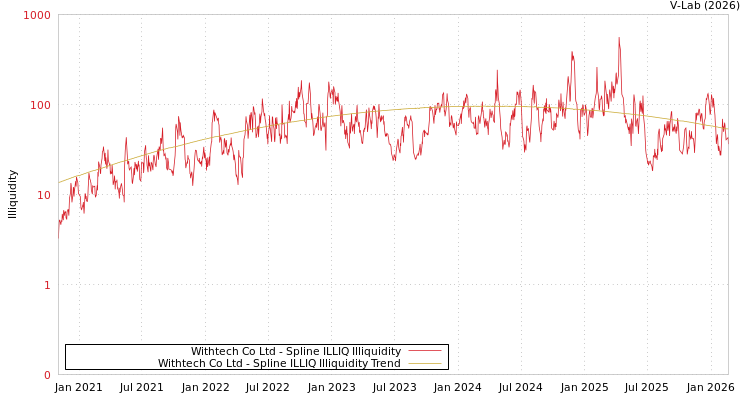 graph of Withtech Co Ltd ILLIQ-SMEM