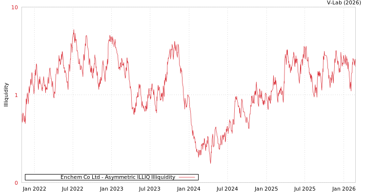 graph of Enchem Co Ltd ILLIQ-AMEM