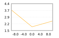 Impact of return on liquidity tomorrow