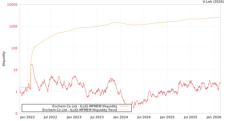 graph of Enchem Co Ltd ILLIQ-MFMEM