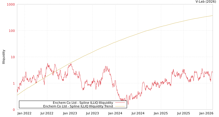 graph of Enchem Co Ltd ILLIQ-SMEM