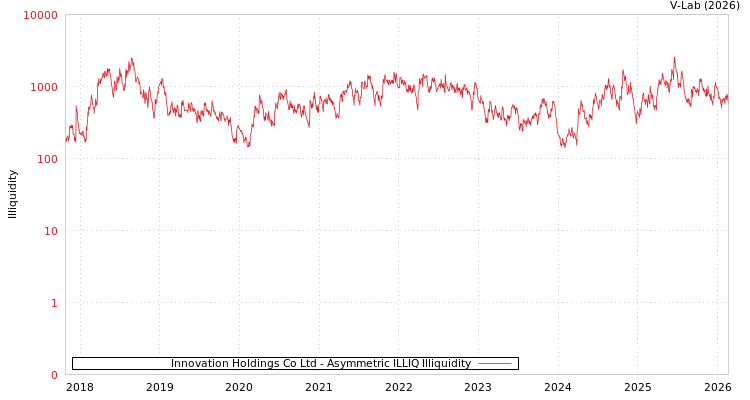 graph of Innovation Holdings Co Ltd ILLIQ-AMEM
