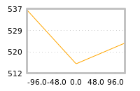 Impact of return on liquidity tomorrow