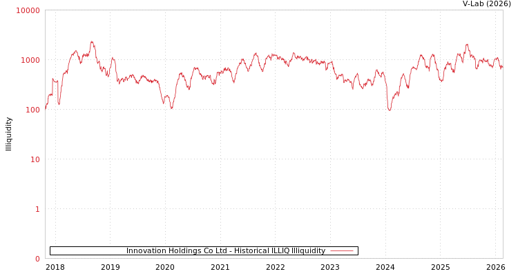 graph of Innovation Holdings Co Ltd ILLIQ-HIST