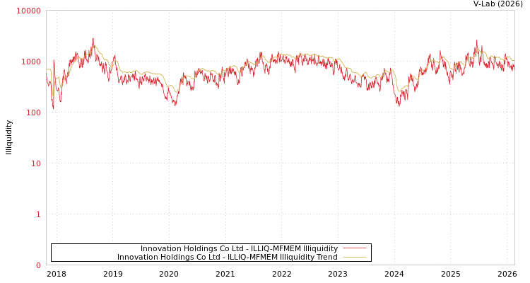 graph of Innovation Holdings Co Ltd ILLIQ-MFMEM