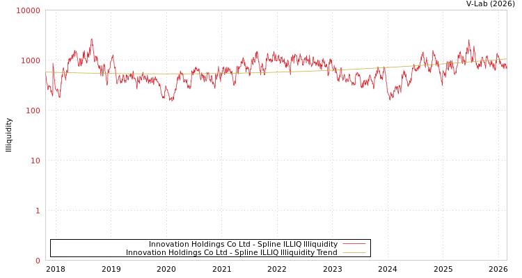graph of Innovation Holdings Co Ltd ILLIQ-SMEM