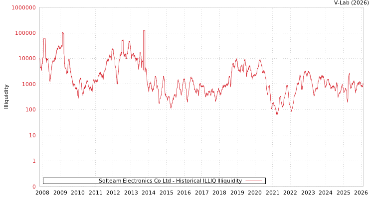 graph of Solteam Electronics Co Ltd ILLIQ-HIST