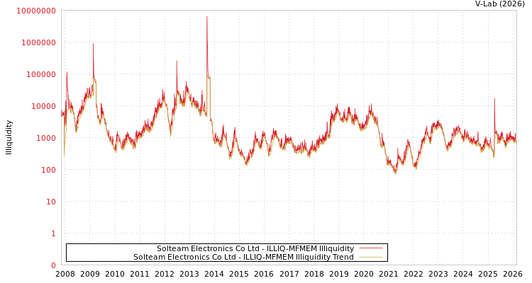 graph of Solteam Electronics Co Ltd ILLIQ-MFMEM