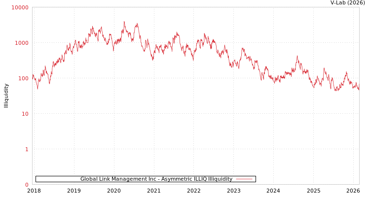 graph of Global Link Management Inc ILLIQ-AMEM