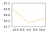 Impact of return on liquidity tomorrow