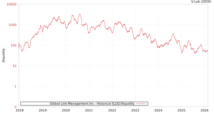graph of Global Link Management Inc ILLIQ-HIST