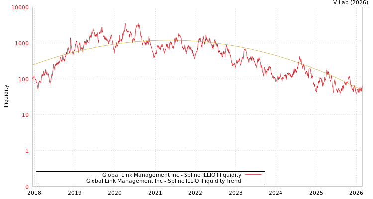 graph of Global Link Management Inc ILLIQ-SMEM