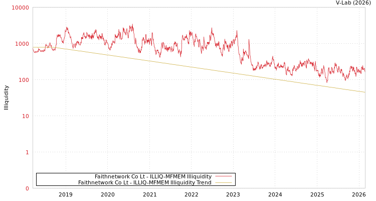 graph of Faithnetwork Co Lt ILLIQ-MFMEM