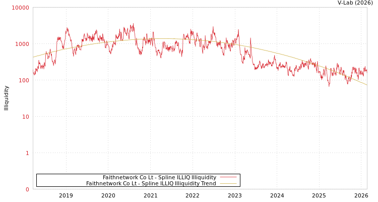 graph of Faithnetwork Co Lt ILLIQ-SMEM