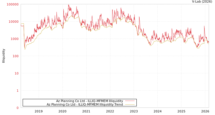 graph of Az Planning Co Ltd ILLIQ-MFMEM