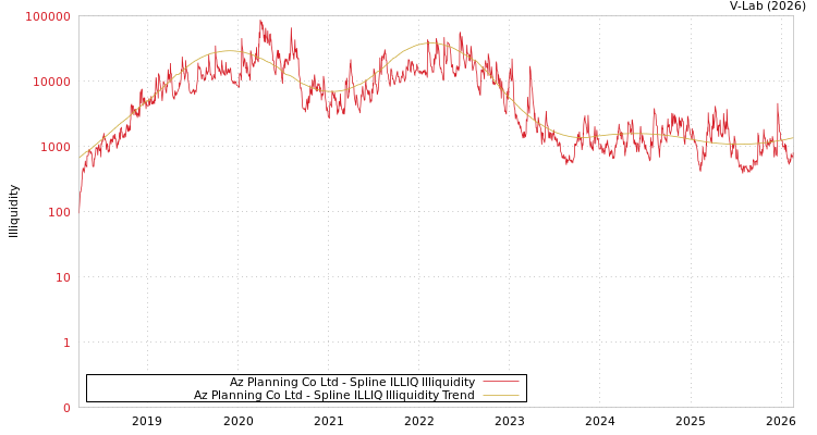 graph of Az Planning Co Ltd ILLIQ-SMEM