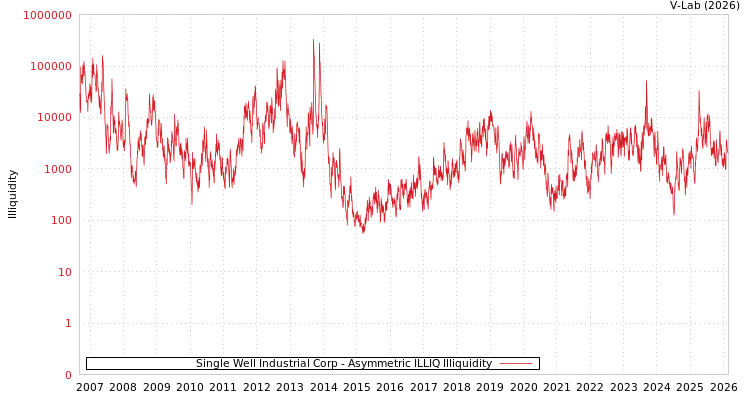 graph of Single Well Industrial Corp ILLIQ-AMEM