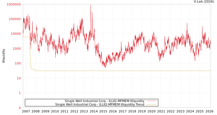 graph of Single Well Industrial Corp ILLIQ-MFMEM