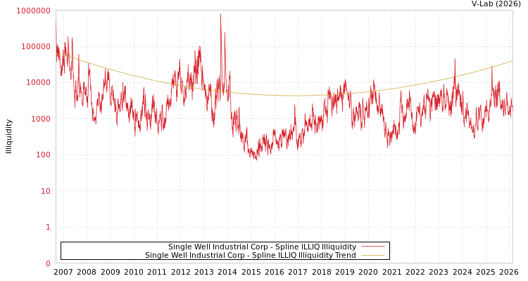 graph of Single Well Industrial Corp ILLIQ-SMEM