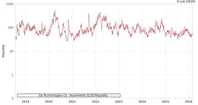 graph of Ga Technologies Co ILLIQ-AMEM