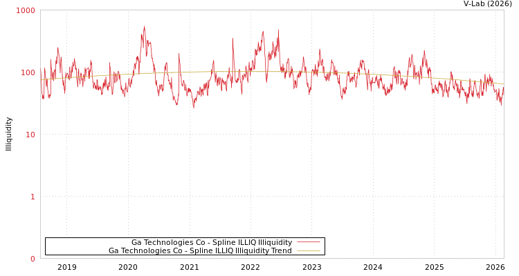 graph of Ga Technologies Co ILLIQ-SMEM