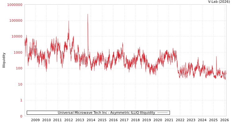 graph of Universal Microwave Tech Inc ILLIQ-AMEM
