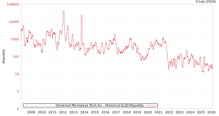 graph of Universal Microwave Tech Inc ILLIQ-HIST