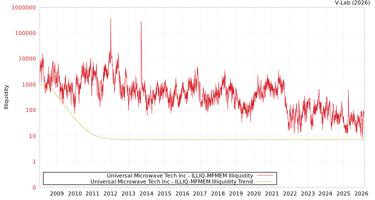 graph of Universal Microwave Tech Inc ILLIQ-MFMEM