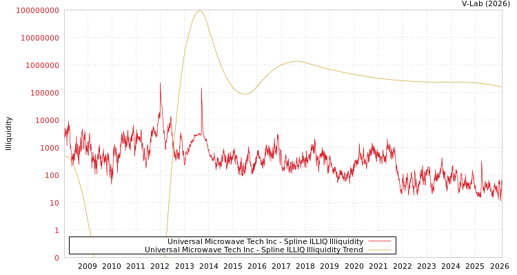 graph of Universal Microwave Tech Inc ILLIQ-SMEM