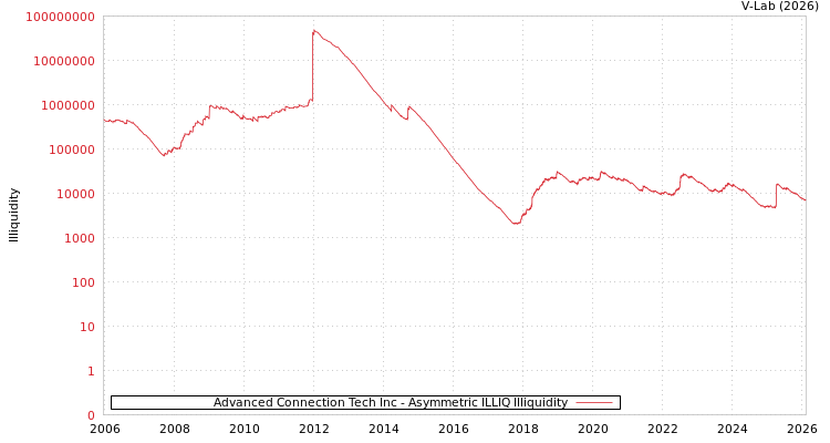 graph of Advanced Connection Tech Inc ILLIQ-AMEM