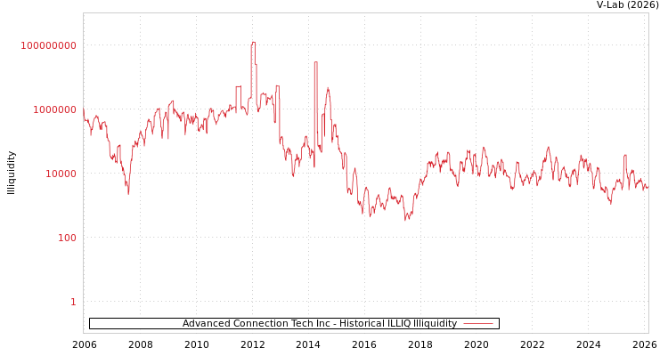 graph of Advanced Connection Tech Inc ILLIQ-HIST