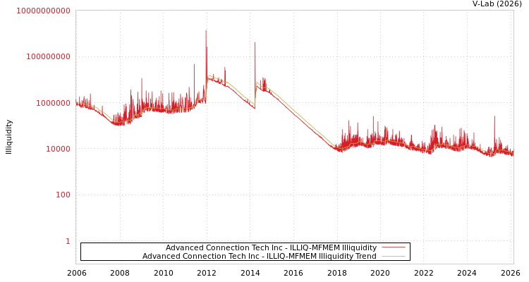 graph of Advanced Connection Tech Inc ILLIQ-MFMEM