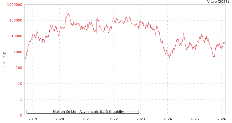 graph of Mullion Co Ltd ILLIQ-AMEM