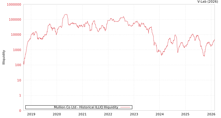 graph of Mullion Co Ltd ILLIQ-HIST