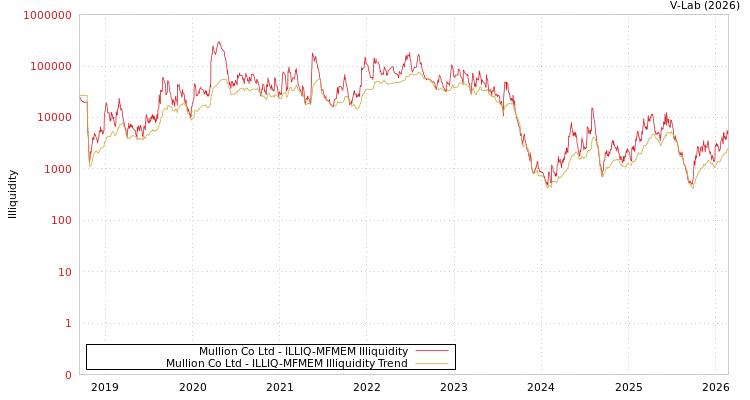 graph of Mullion Co Ltd ILLIQ-MFMEM