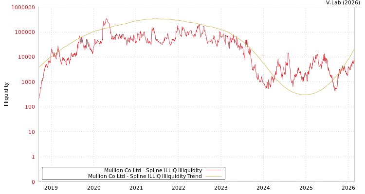 graph of Mullion Co Ltd ILLIQ-SMEM