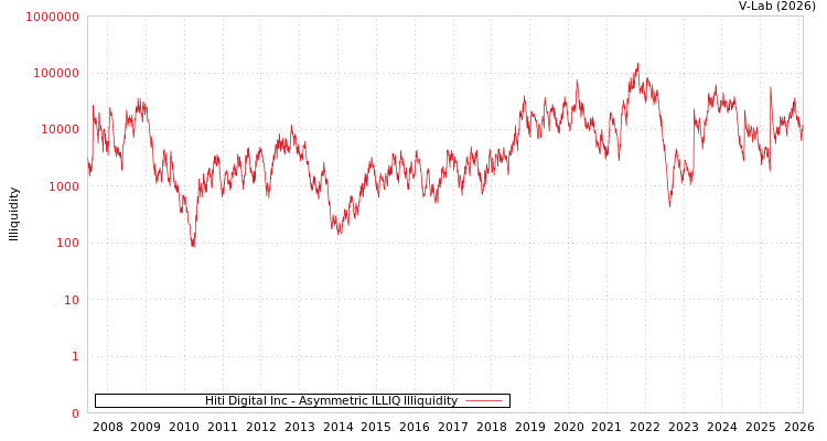 graph of Hiti Digital Inc ILLIQ-AMEM