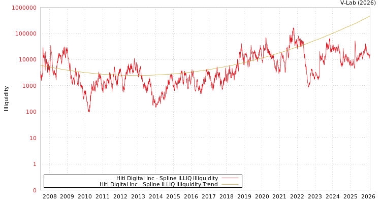 graph of Hiti Digital Inc ILLIQ-SMEM
