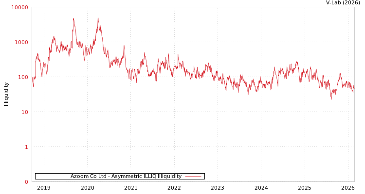 graph of Azoom Co Ltd ILLIQ-AMEM